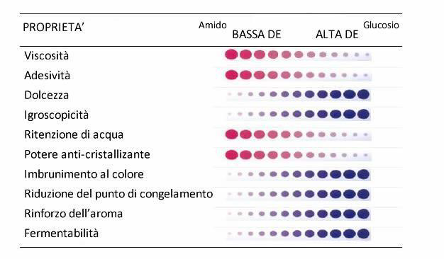 , LE MALTODESTRINE: come, quando e perché