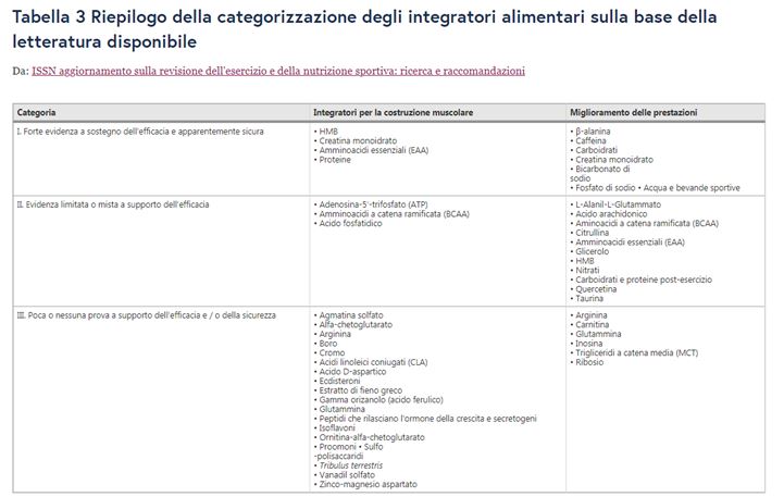 , Come scegliere un integratore per la pratica sportiva